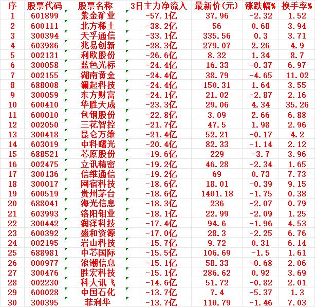 3月5日，前3天主力卖出的30名单紫金矿业：近3日净流入-57.1亿元，最