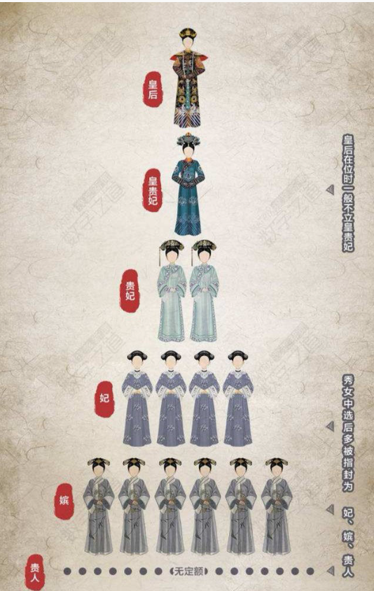 清朝后宫等级】第一级别：皇后，皇帝的唯一正室，只能1人，分10名宫女陪伴你。