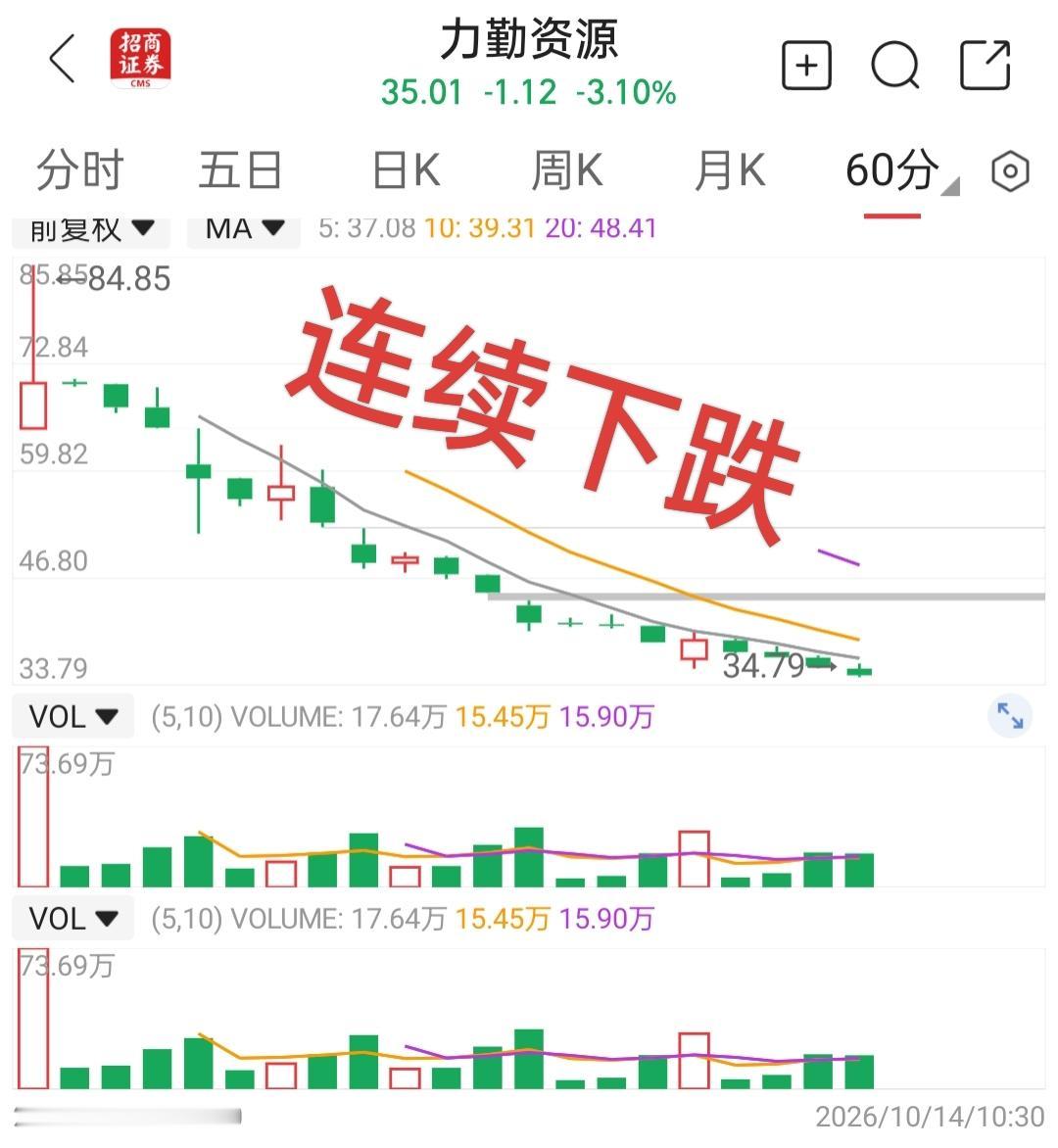 力勤资源回归A股上市6天，除开上市首日，股价连续跌了4天，最大下跌幅度59%，这