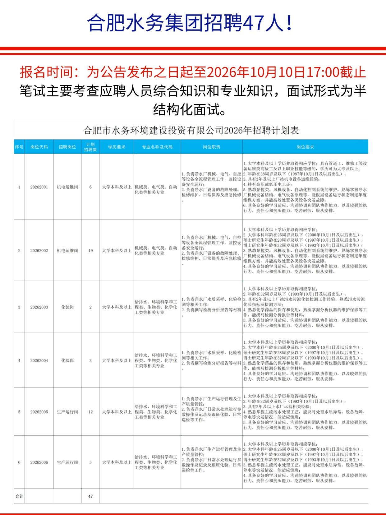 合肥水务集团招聘47人！ 报名时间：为公告发布之日起至2026年10月...