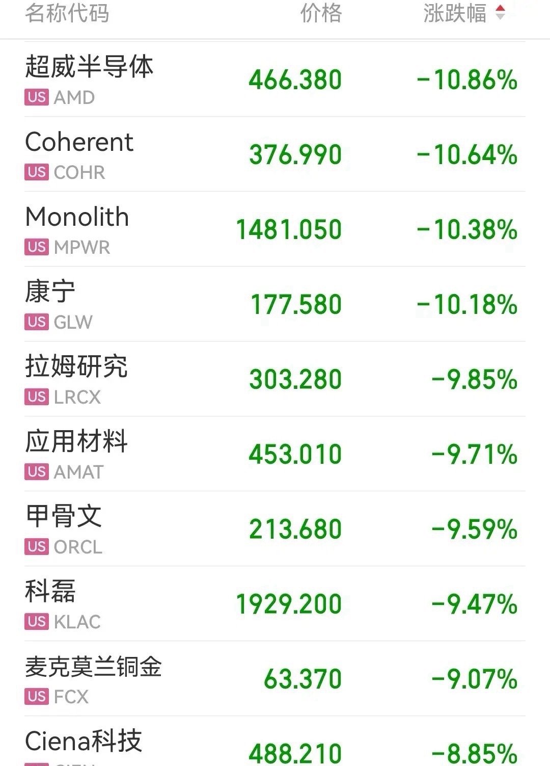 完蛋了，下周一要被活埋[哭哭][哭哭]………一觉醒来，美股科技股崩了，美光科技跌