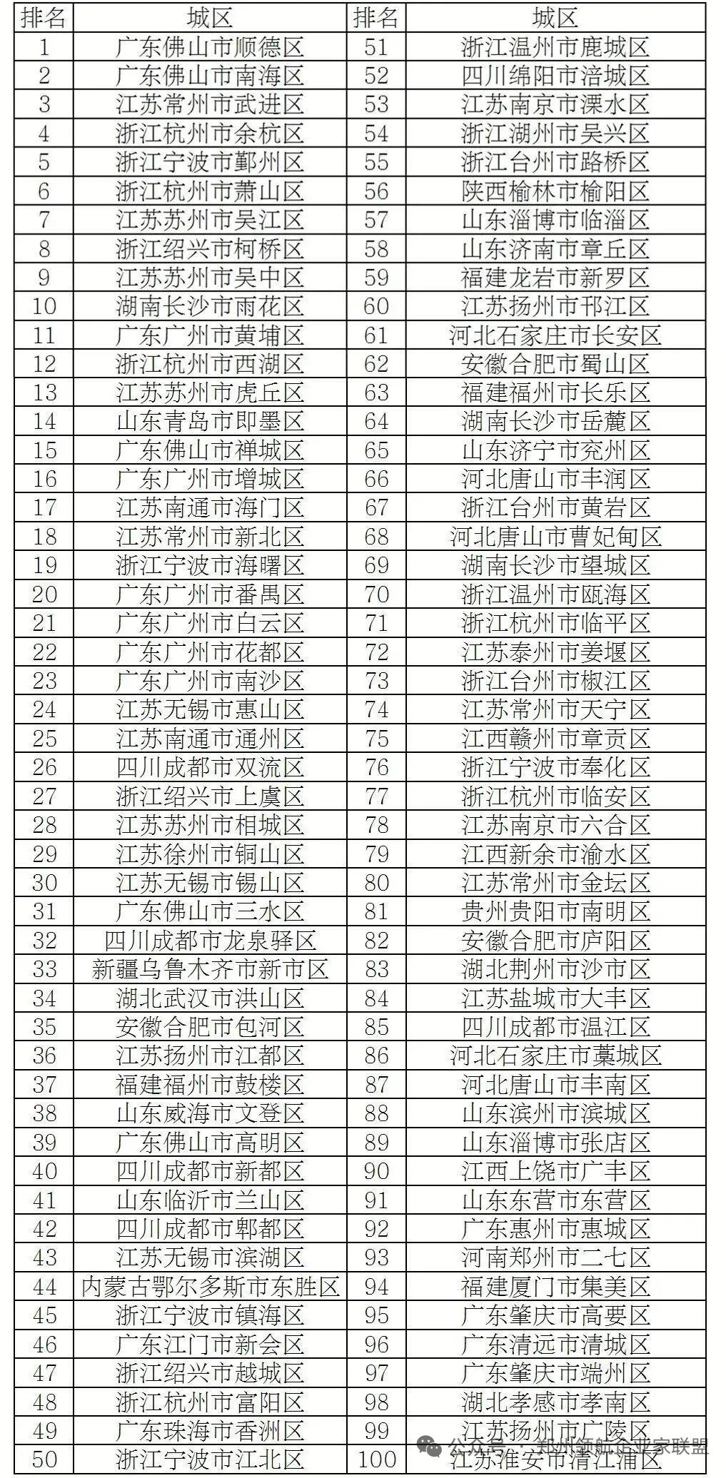 经济日报发表的中国百强区，以广州为例，增城超番禺白云花都南沙?搞笑吧，现在市面上