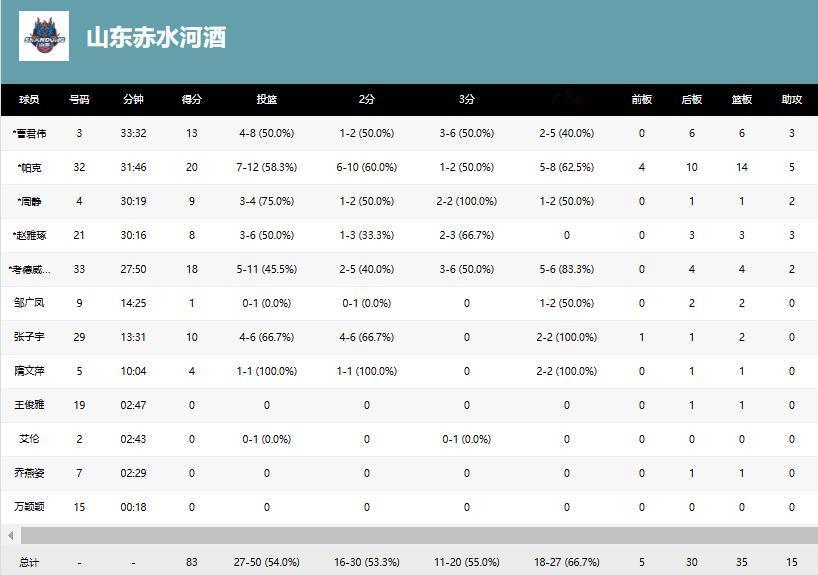 继上轮加时赛逆转江苏后，本轮山东女篮再次给球迷带来了惊喜。WCBA第15轮焦点