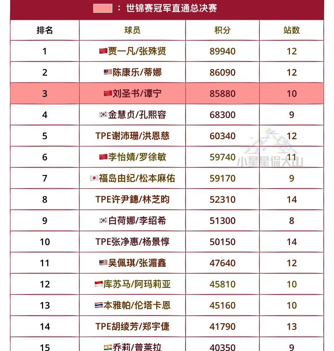 通往2025年羽毛球年终总决赛的女双排名！中国台北那两对儿都在前八了，不过台北