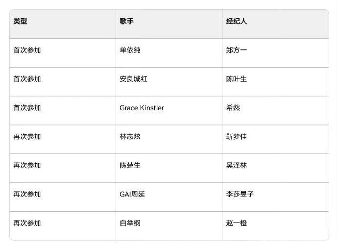 歌手2025首发阵容和经纪人网传的歌手2025首发阵容🤩除了林志炫外，
