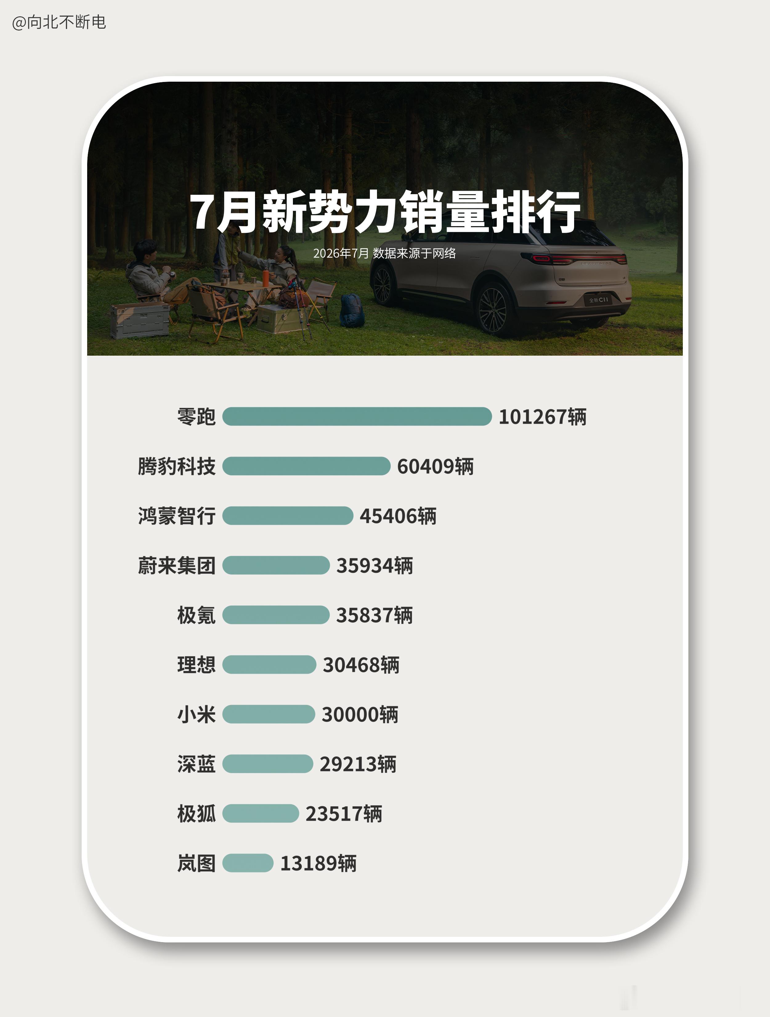 7月新势力销量来了，排名没有太大变化，就不过多赘述了，直接看图吧