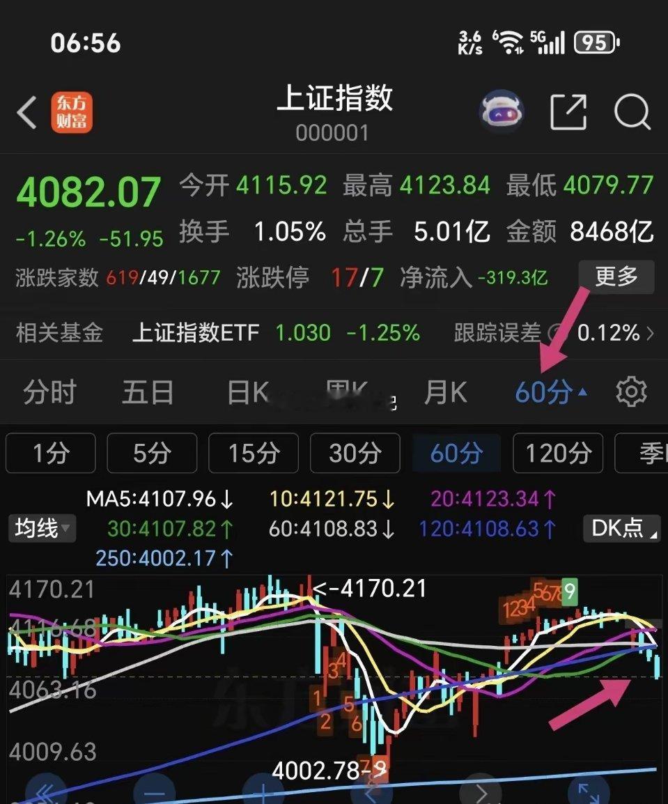 总有一个不祥的预感，主力会在春节后砸一下盘，大盘指数30-60分钟走势，以及日线