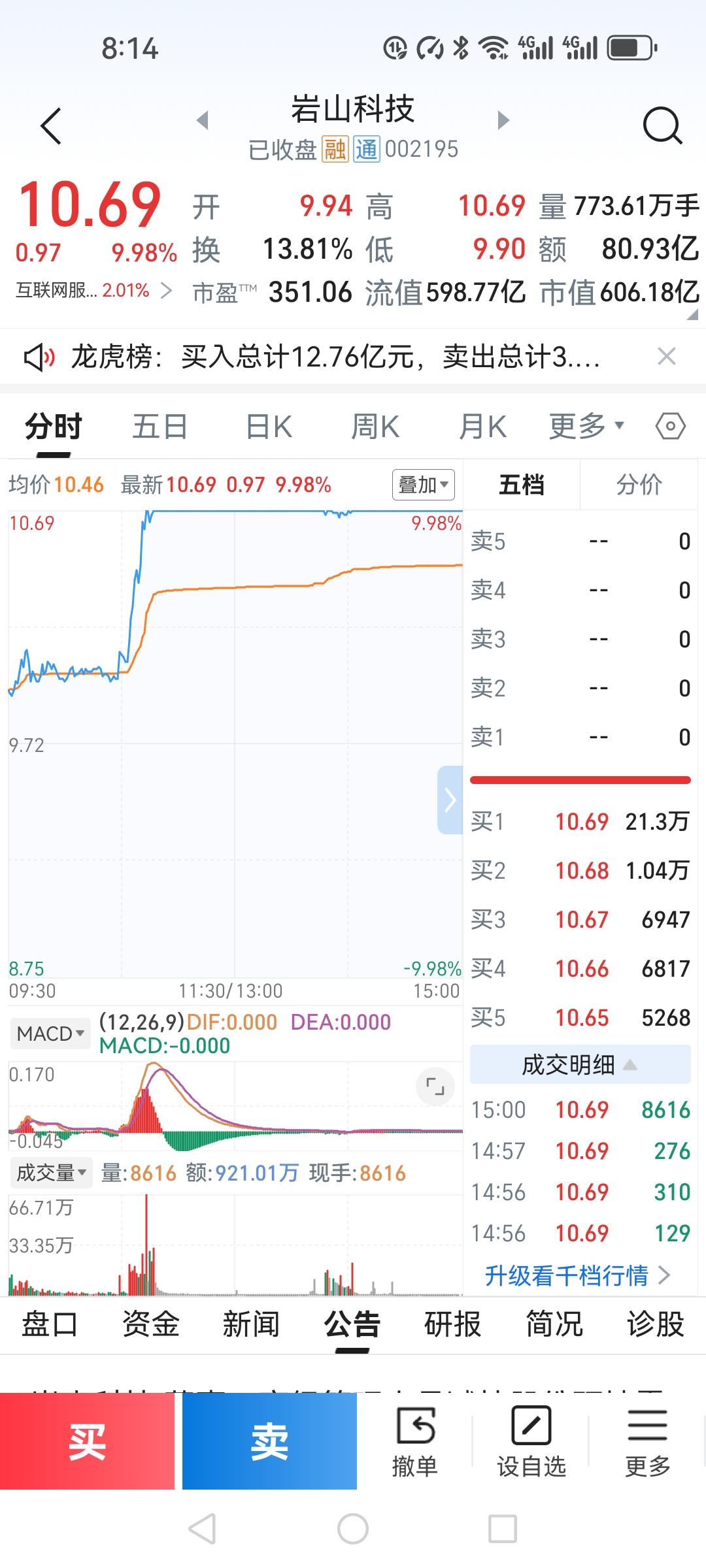 今天岩山科技的走势简比较强势！开盘价9.94，先探底9.9后迅速掉头向上，一波拉