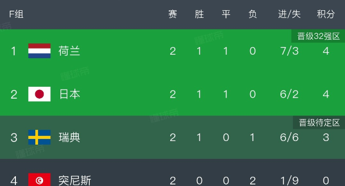 死亡之组出线分析丨日本4-0大胜突尼斯基本出线，荷兰5-1大胜形势最好，瑞典队末