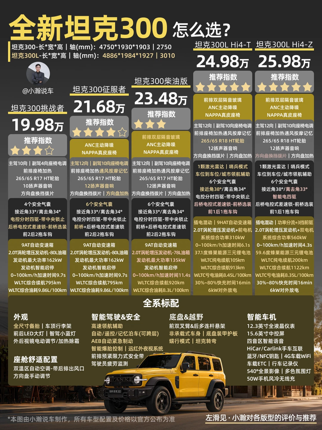 新车解读：硬派越野标杆全新坦克300怎么选
