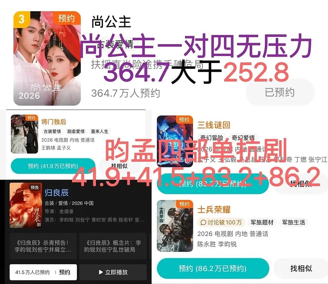 昀牵孟饶cpf还是有点实力的尚公主一部剧的预约量比男女主其他四部剧的预约加起来还