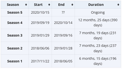 很多人可能不知道，刀塔天梯其实一直是有赛季概念的，2017年V社首次推出段位功能