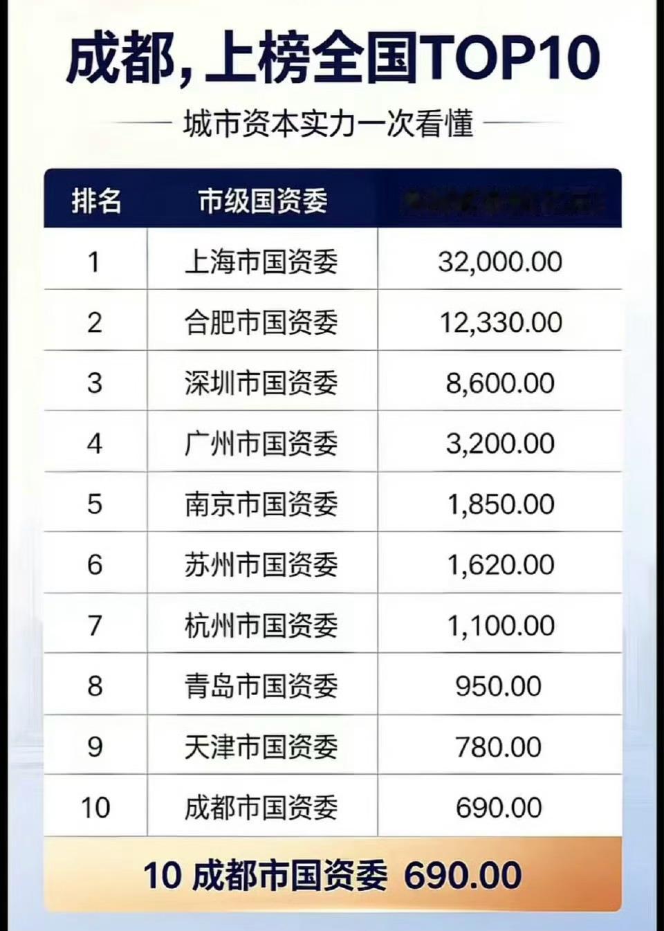 厉害了成都，又一次上榜Top10。大致相当于1/20合肥。伤害性不大，侮辱性极强