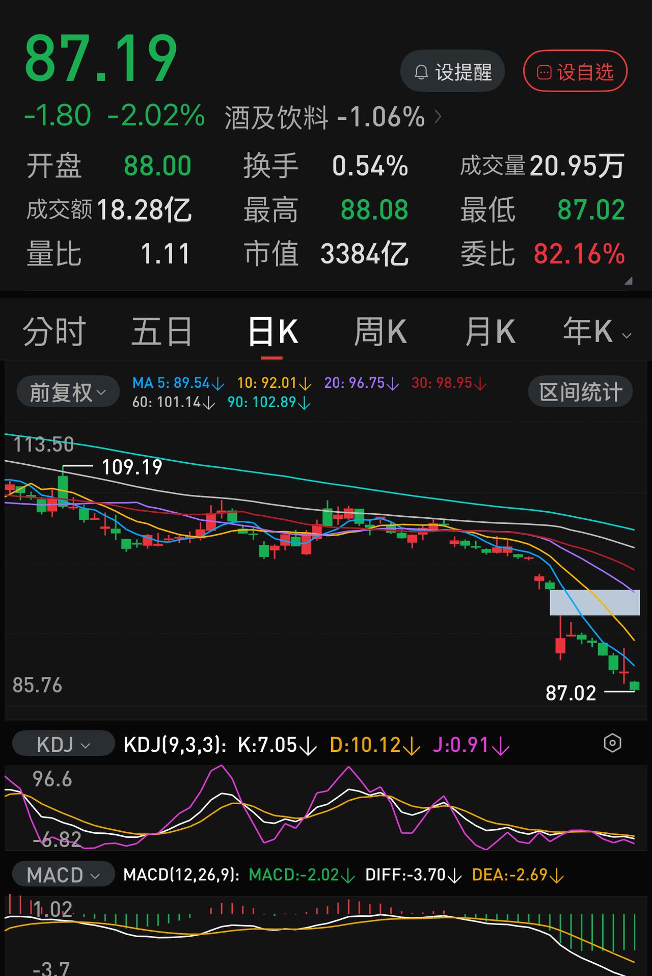 五粮液带崩了整个白酒板块。有人可能会说：白酒板块本身就是周期性很強的行业，这几