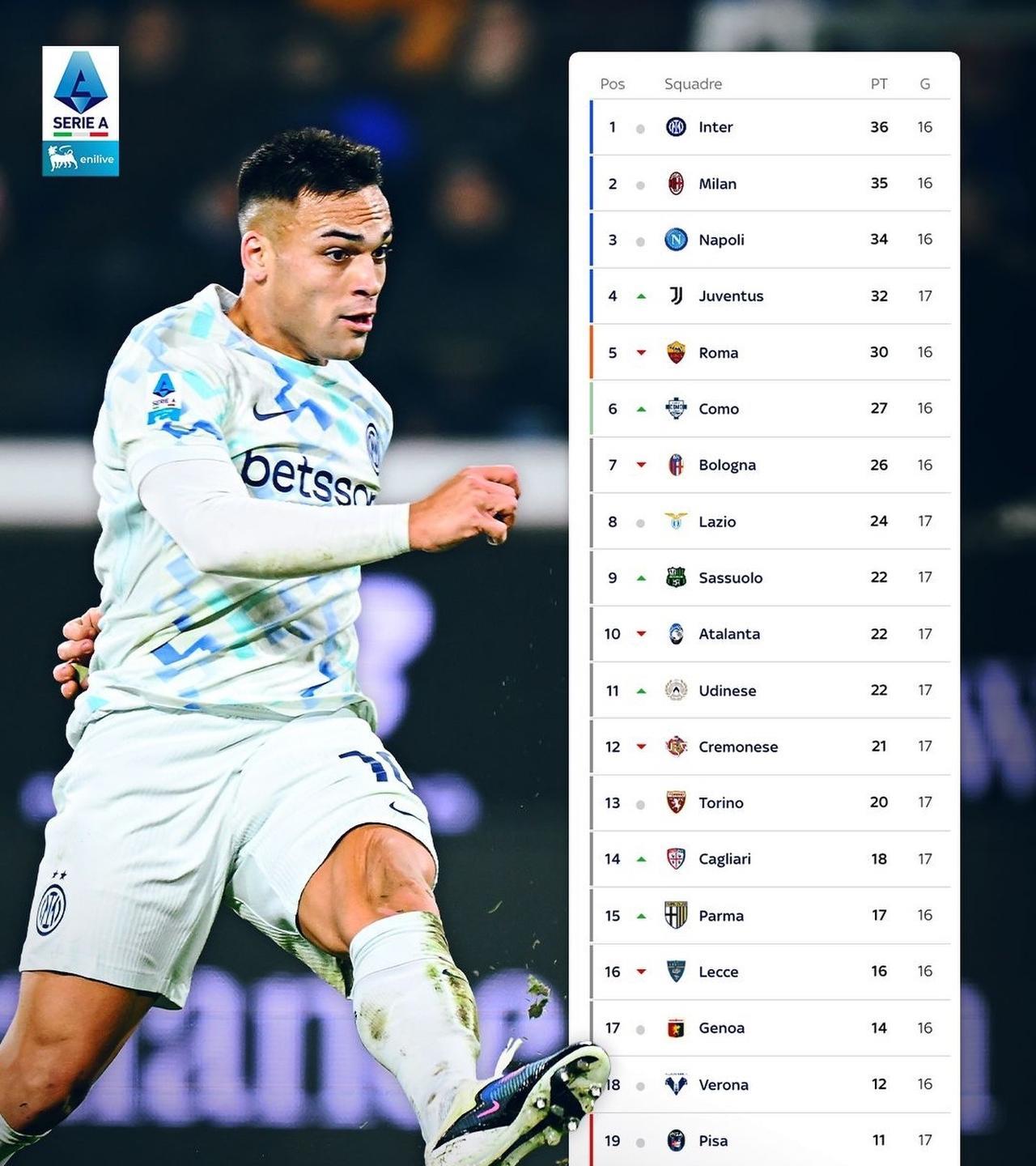 【意甲积分榜】意甲第17轮过后，国际米兰客场凭借劳塔罗的进球击败亚特兰大继续占据