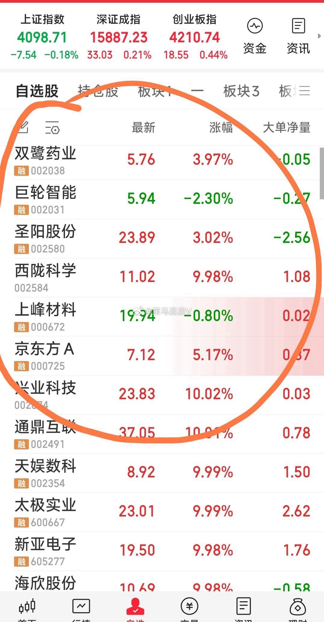 【咱们的7牛的分时图】现关注7股为：西陇科学，巨轮智能，圣阳股份，双鹭药业，上峰
