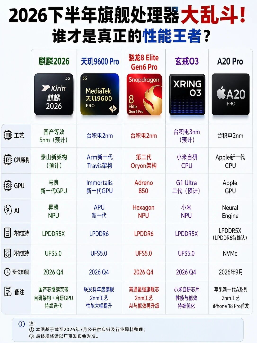 国内两强处理器，华为麒麟2026和小米玄戒O3还是很值得期待的！相信性能距离山顶