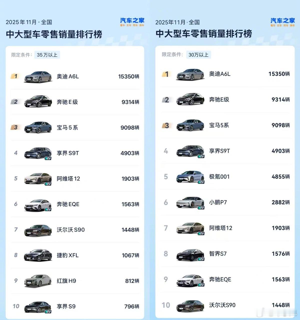 30-35万元的价位上，以前基本是“56E”的地盘，但现在已经被国产车拿走了不少