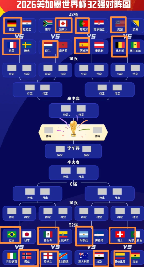 32进16已经都画好了，算无爆冷版本上半区德国、法国、荷兰挣一个半决赛名额，从
