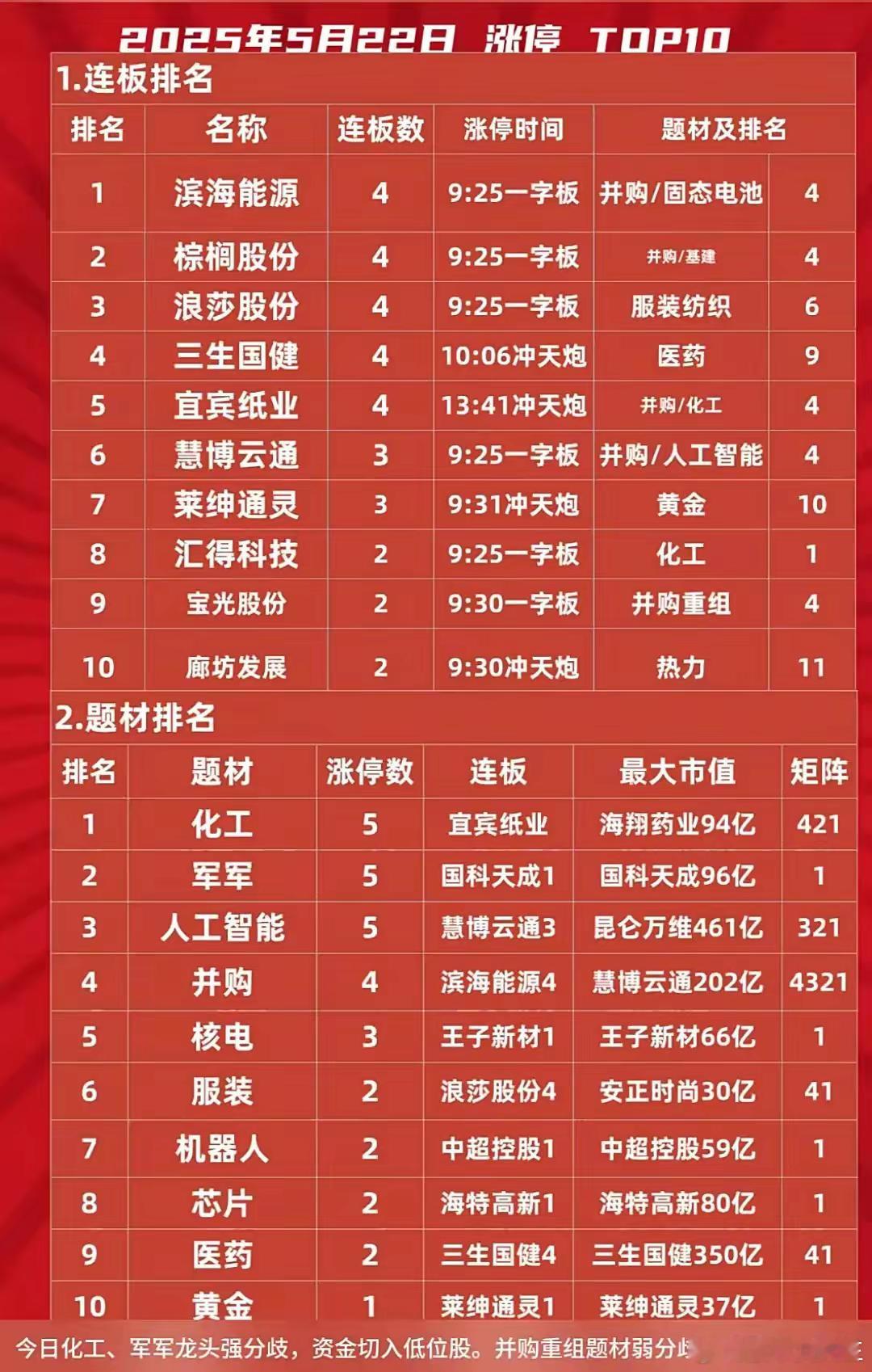 5月22日股市经历了剧烈的波动，中毅全天深水震荡，尾盘按死跌停，南京、宁波、连云