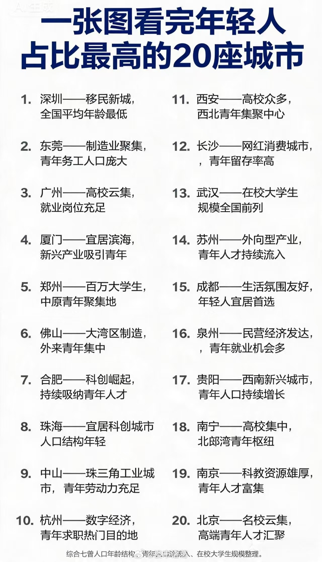 一张图看完年轻人占比最高的20个城市：