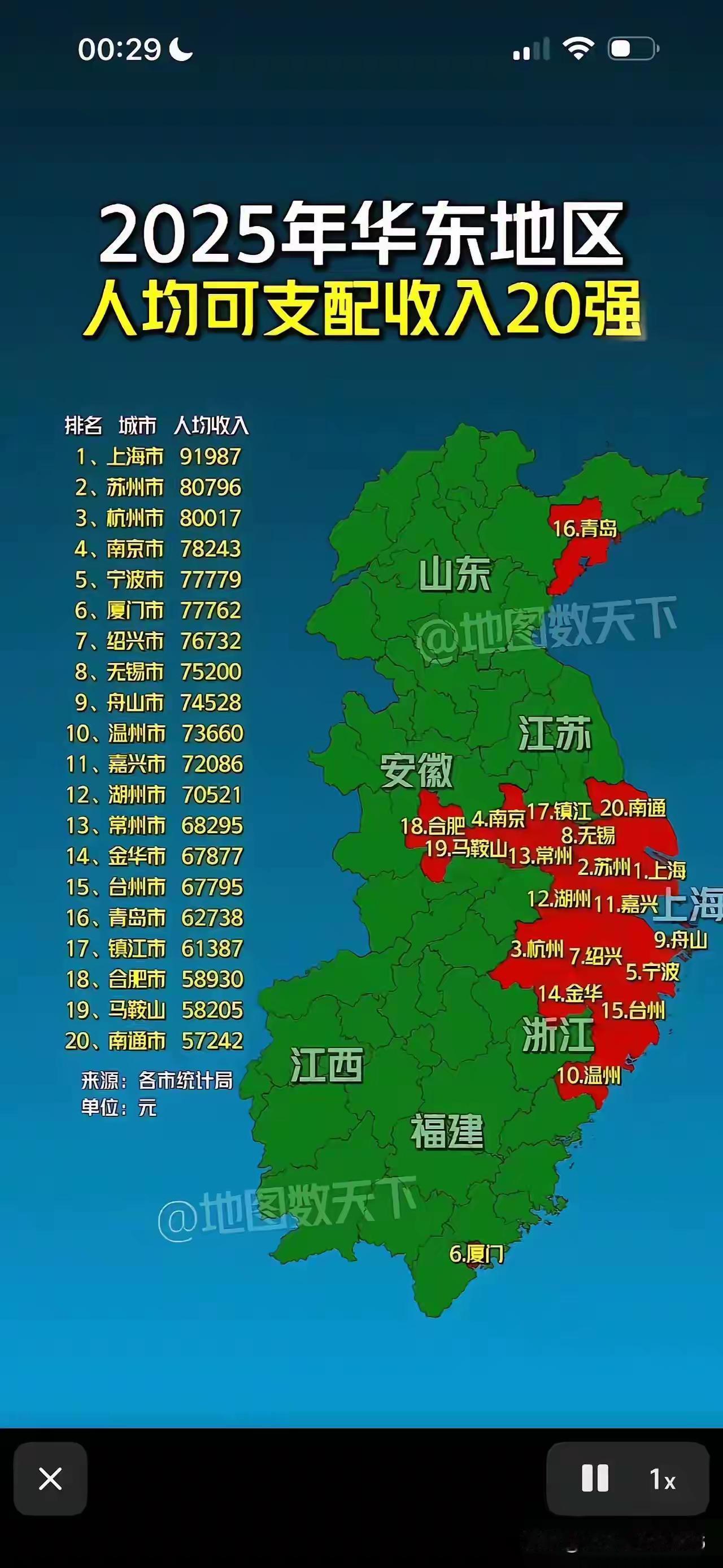 2025华东人均收入二十强榜单，上海始终是老大，带头大哥确实是牛！其次是苏州跟杭
