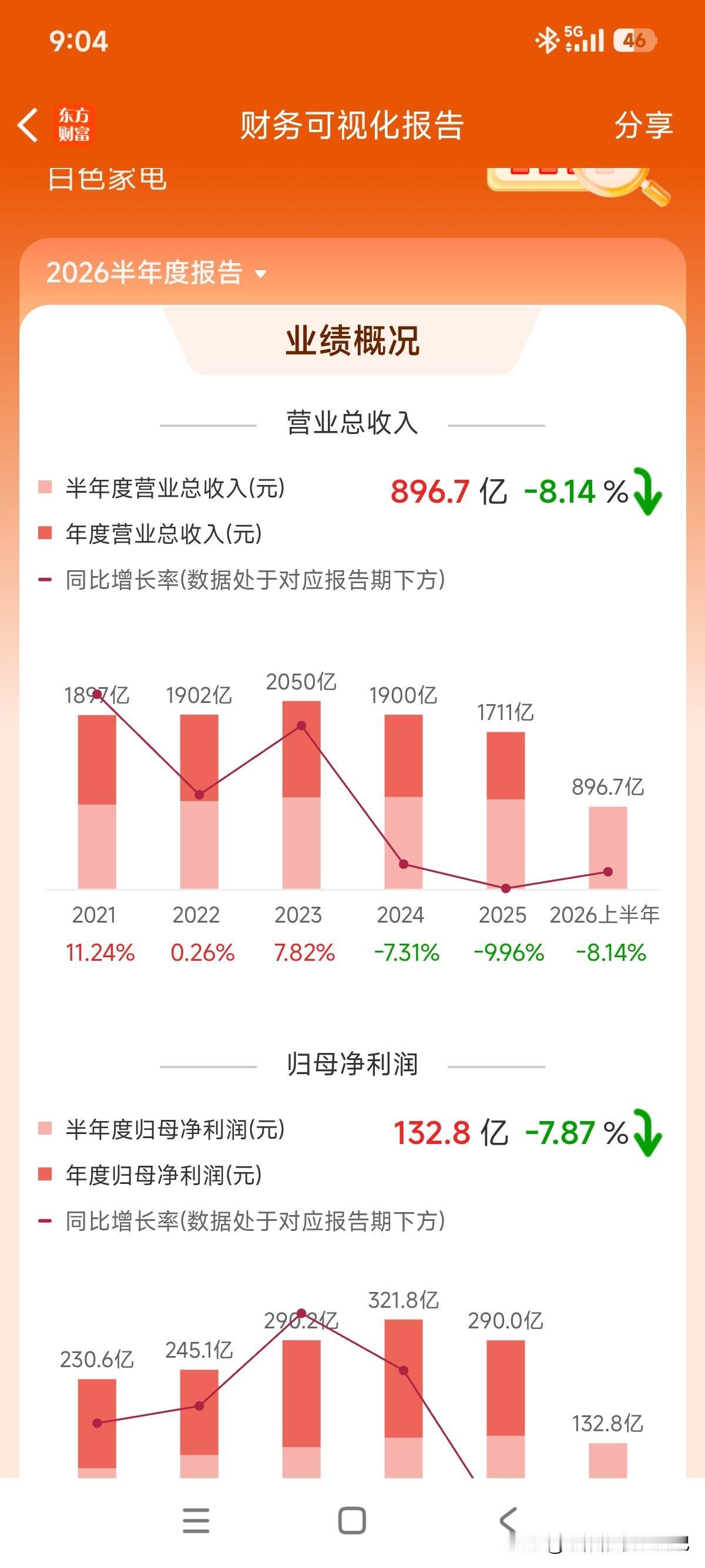 属于营收跟利润双双个位数下降，虽不算理想，但谈不上惊吓！另外又有人说什么中报不分