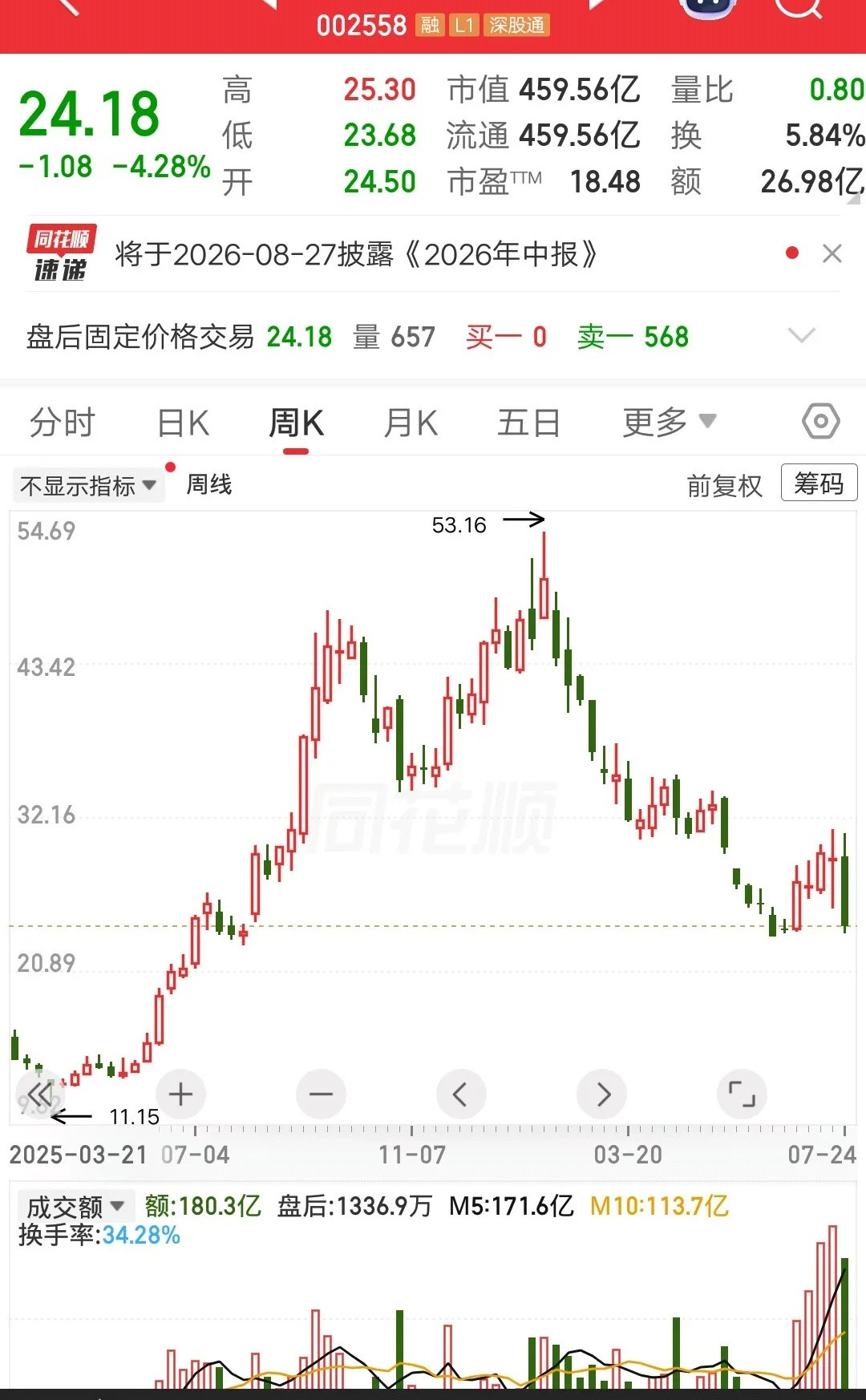 一位股民发视频哭惨了，47元买的巨人网络跌到24元，持仓浮亏近50个点。也就半年