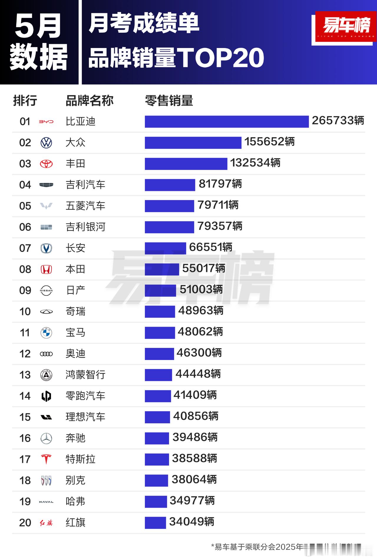2025年5月品牌及品牌新能源销量TOP20根据易车整理的乘联分会零售数据显示：