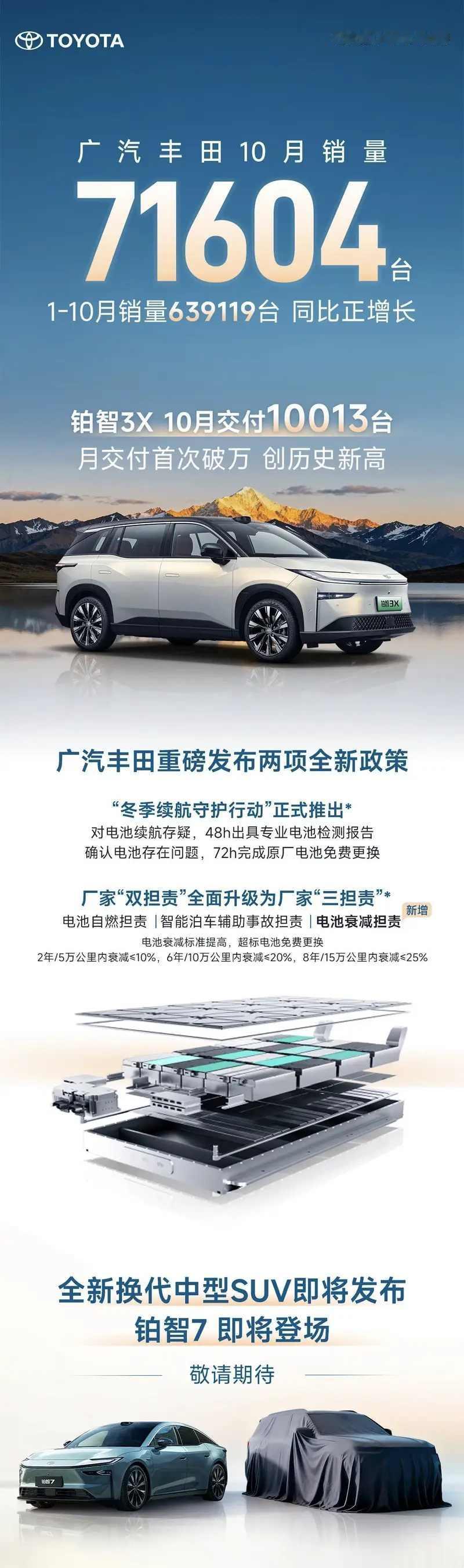 日前，我们从广汽丰田官方了解到，广汽丰田10月销量达到71604台，1-10月销