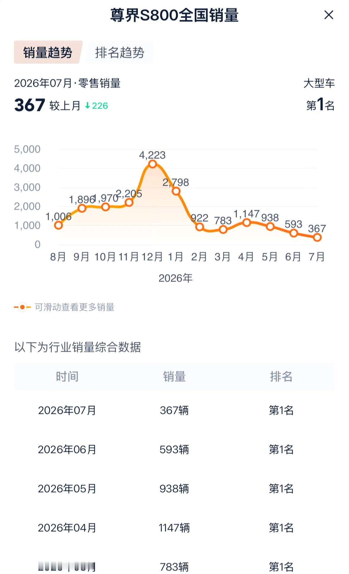 尊界销量暴跌90%？真不是标题党我一开始也以为是唬人标题，结果查完数据直接沉
