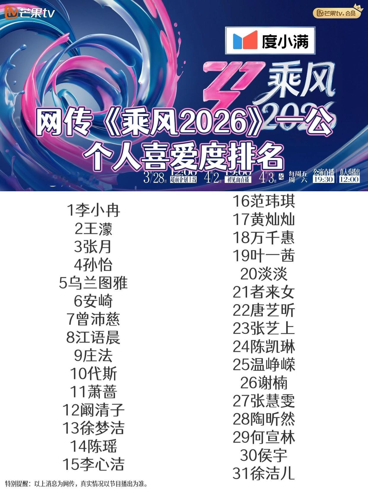 网传浪姐7一公个人喜爱度排名《乘风2026》网传一公个人喜爱度排名。完整排名见图