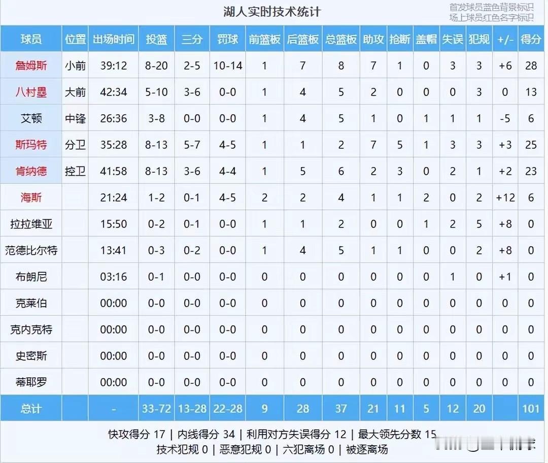 肯纳德直接让湖人有点难办，里夫斯也很被动！季后赛连续两次昂20+，湖人没有想到，