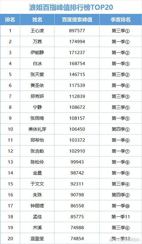 浪姐百指峰值TOP20第一季第三季最出圈浪姐7曾沛慈能复刻王心凌的现象级爆🔥