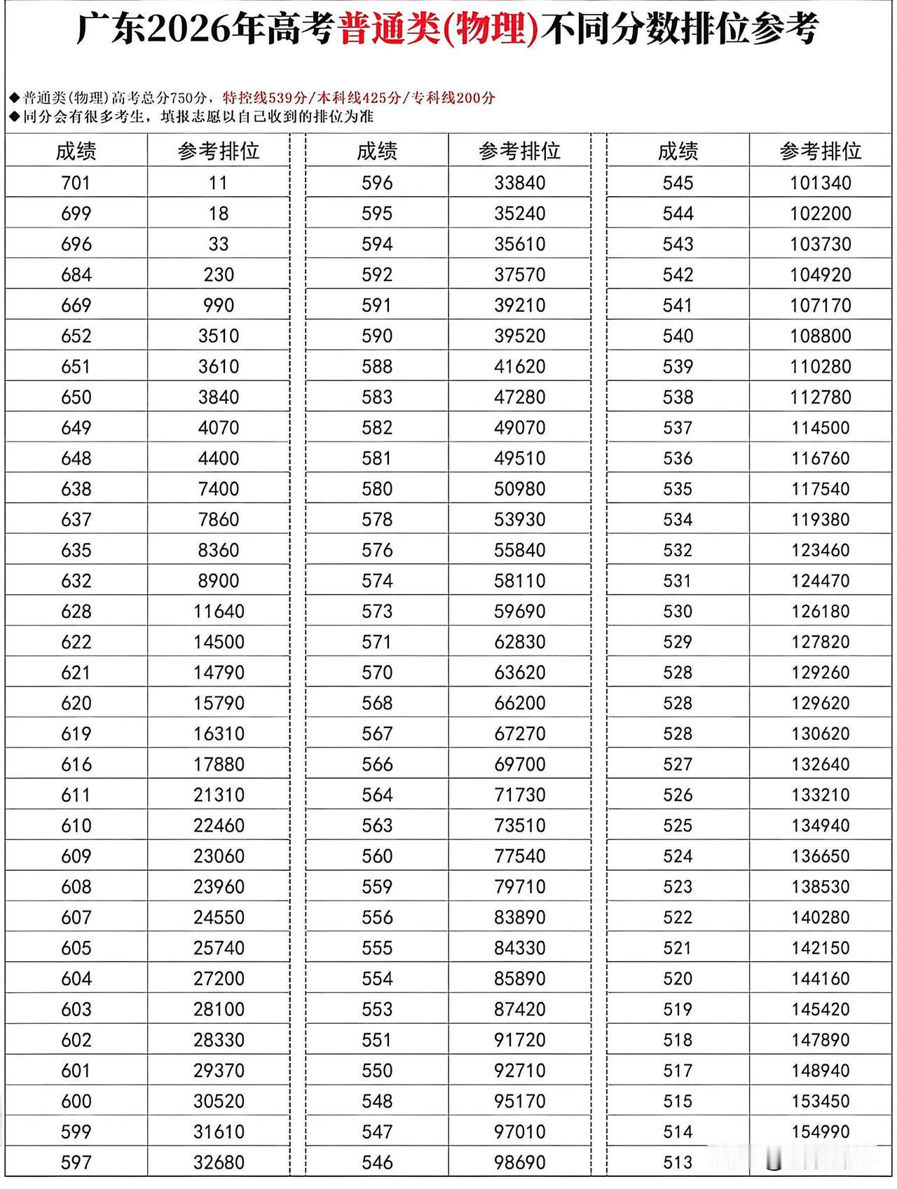 广东高考物理“一分一段”曝光，看了一眼，出人意料，701分以上的11人，600分