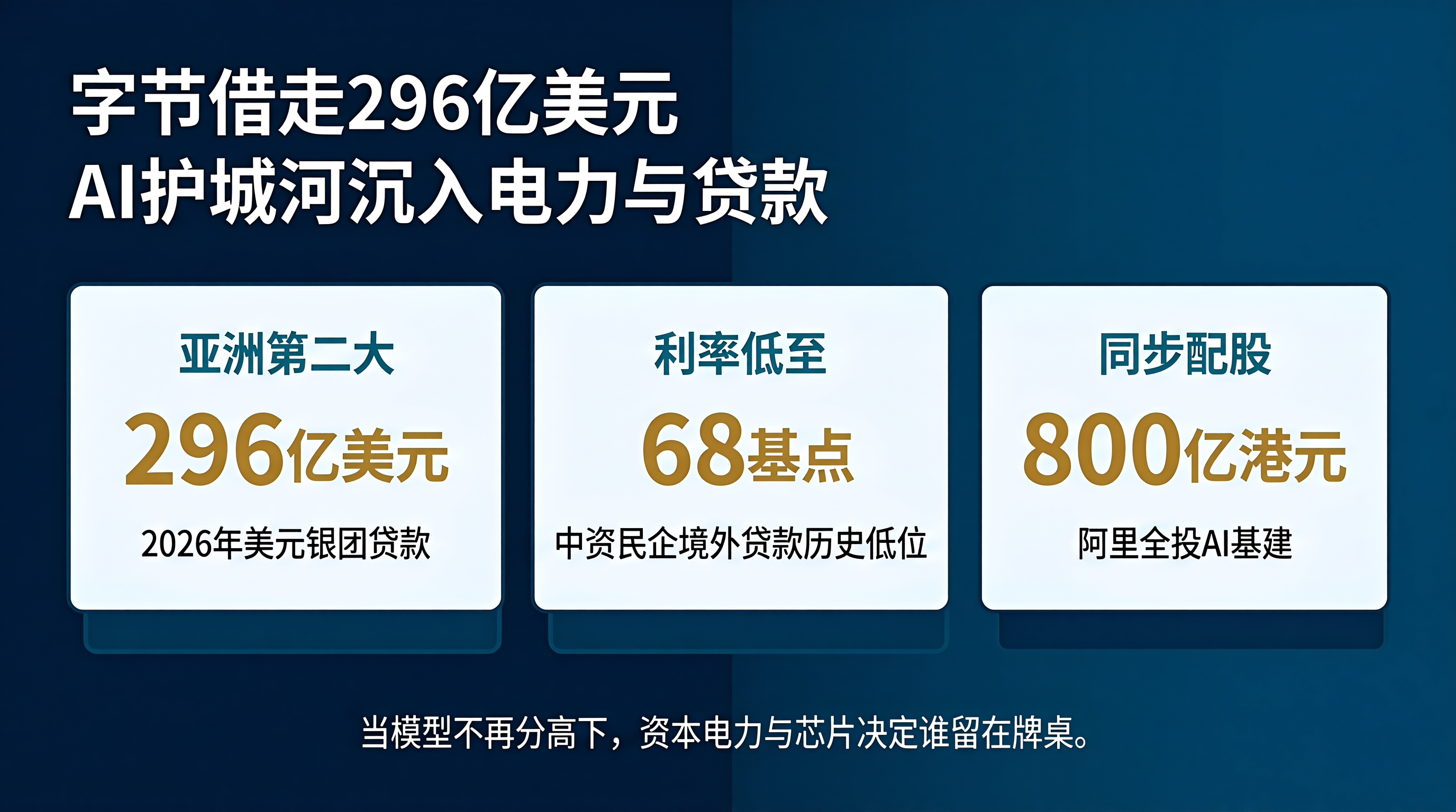 字节跳动刚签下296亿美元银团贷款，28家银行、利率仅SOFR+68基点，创2026亚洲第二大美元贷