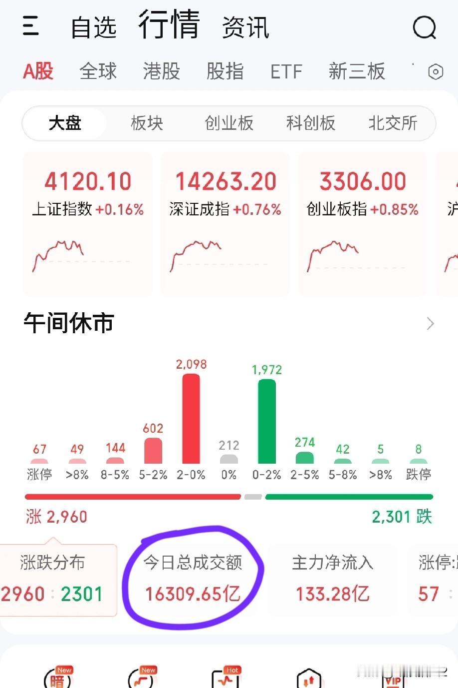 1月21日午评。A股今天的市场强出美股太多太多，上午不负众望果然反弹，唯一遗憾的