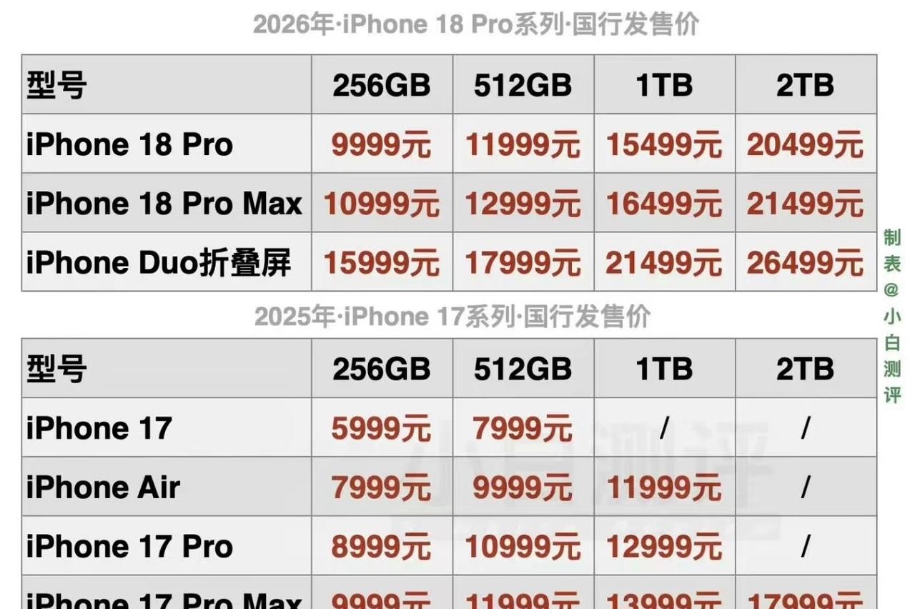 刷到iPhone18价格的时候正在吃饭，差点没噎着。Pro9999起，Duo