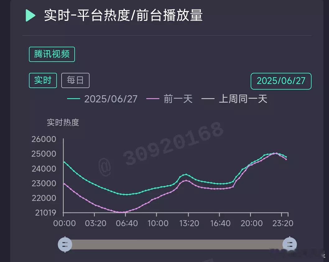 《桃花映江山》这趋势怕是要打1200保卫战了，腾讯暑假档第二波惨败，孟子义cp粉
