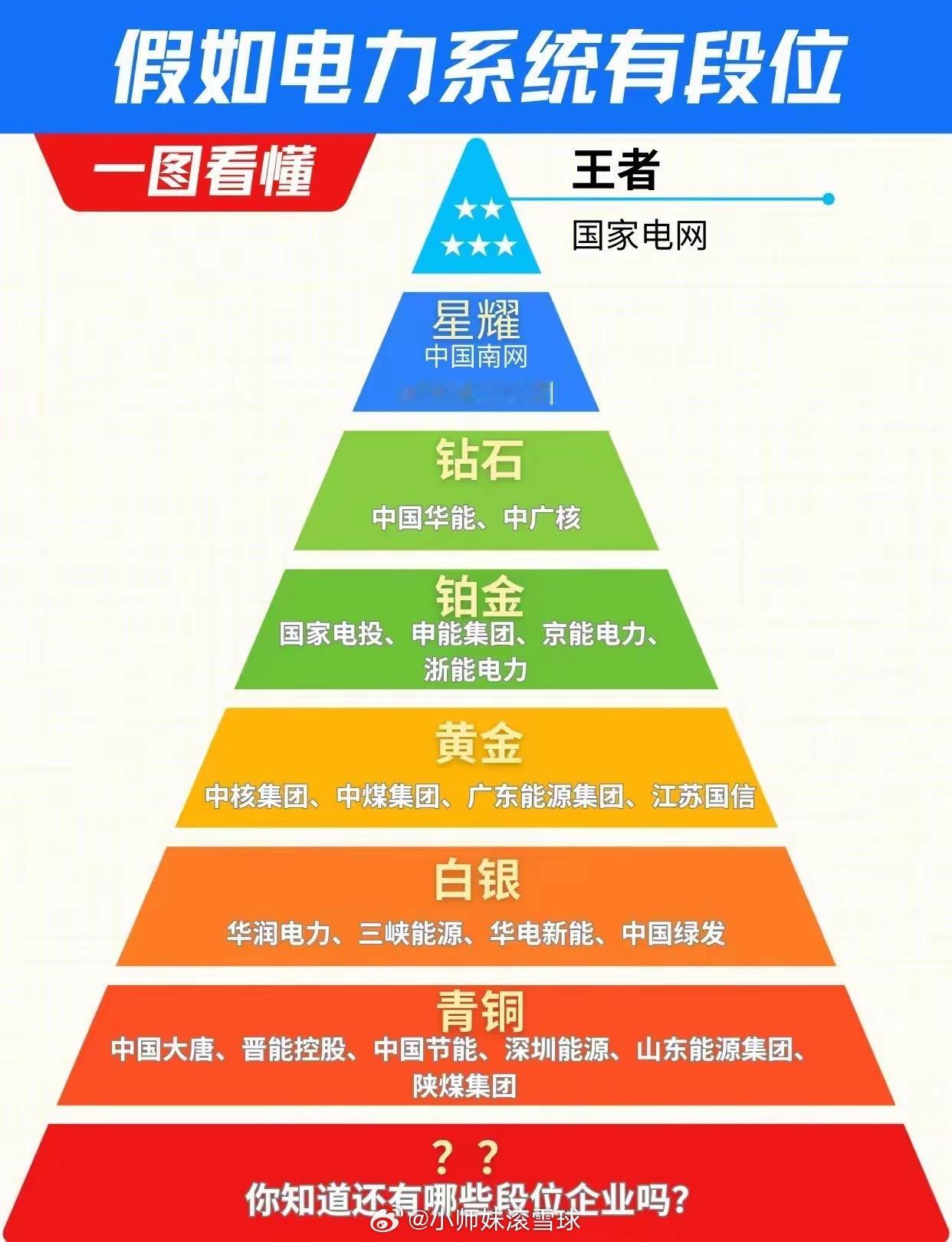 假如电力系统有段位，我觉得大唐发电、华电辽能、豫能控股才是星耀级别，你觉得呢？