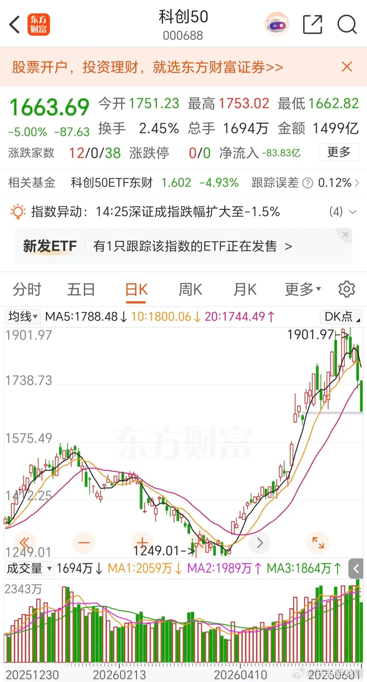 科创50已经开始走A字走势了，不必惊讶，这是必然会发生的事，为什么这么说呢，其实