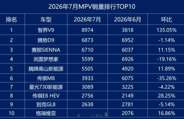 7月MPV销冠换人了！售价接近39万元的国产MPV智界V9，单月销量了8974辆，直接登顶！​