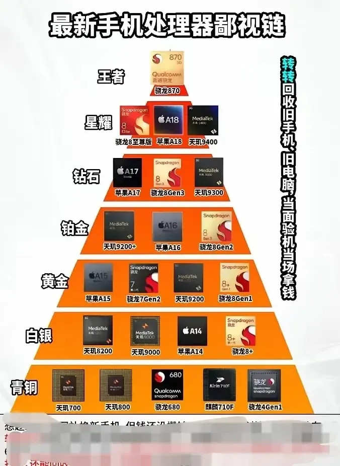 谁能想到手机处理器的排名是这样！[捂脸哭]骁龙870竟然处于处理器的顶端！这款手