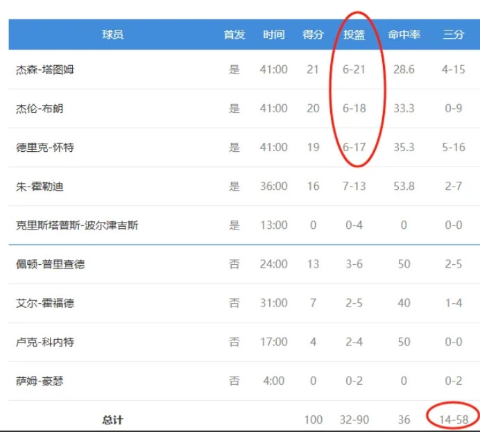 还是说说乌度卡的问题，火箭想要更进一步，必须换掉。1、全队18个三分出手，很难
