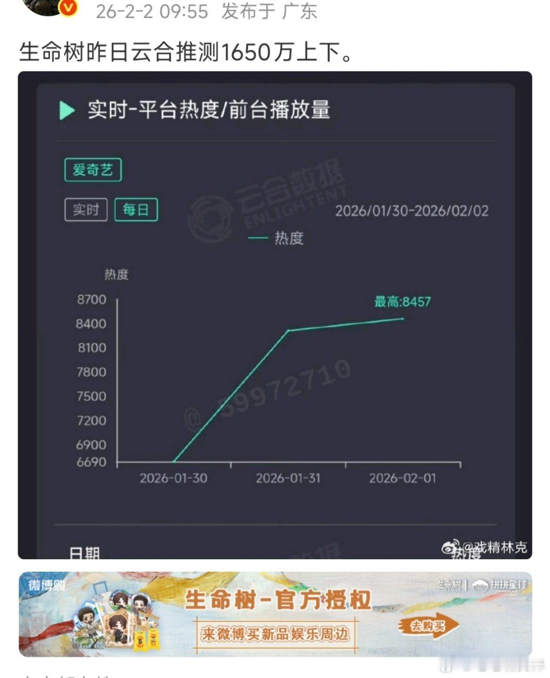 数据博主推测，生命树昨日云合1650万上下正常，这部剧基本就这样了，收视率也在