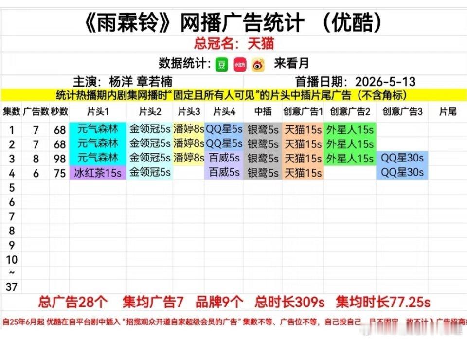雨霖铃开始看了，开局就是打戏，过瘾得很，杨洋摘下斗笠那一刻有了一见杨过误终身的错