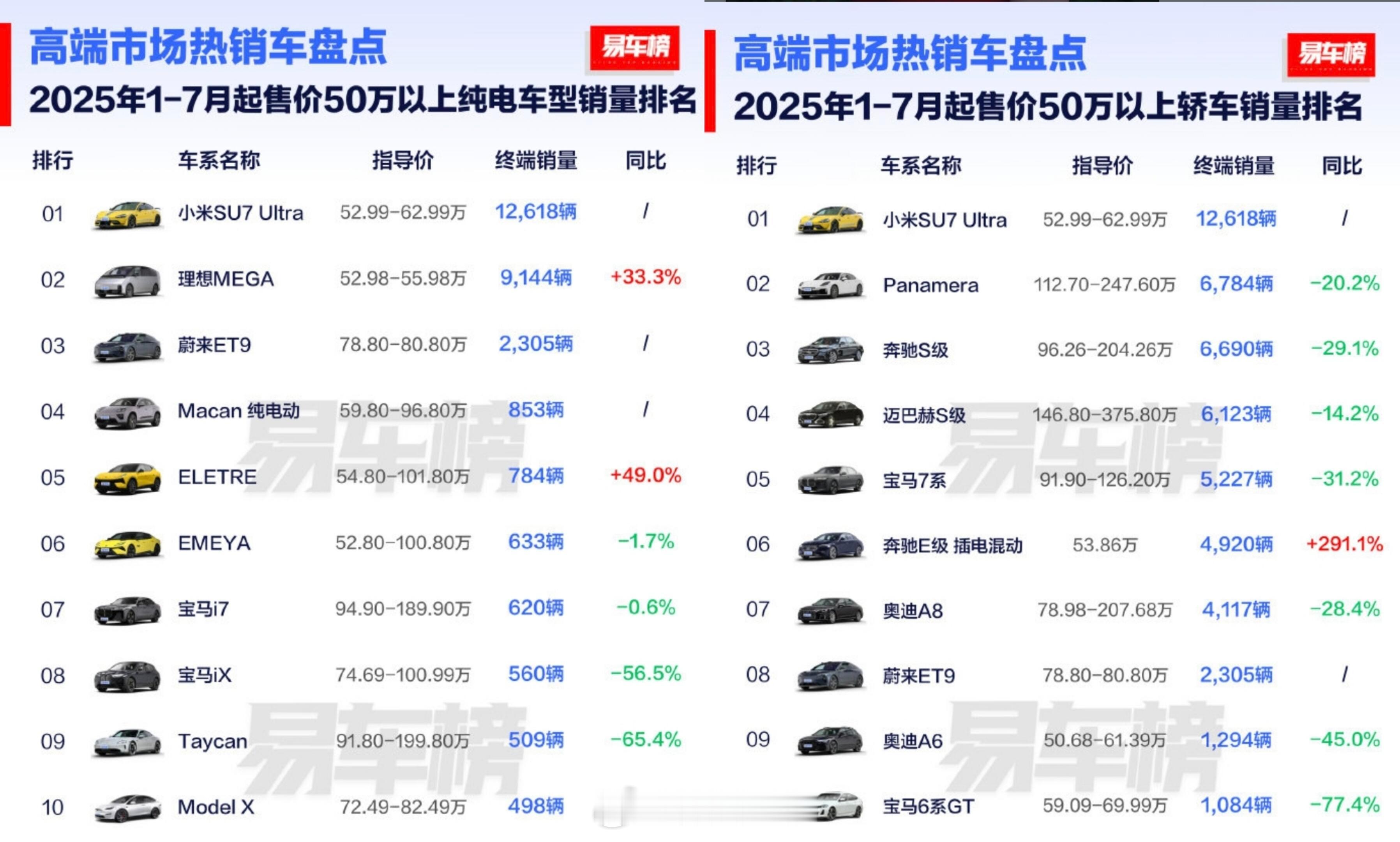 1-7月销量无论是纯电，还是轿车，五十万价格段小米su7Ultra都是第一。​