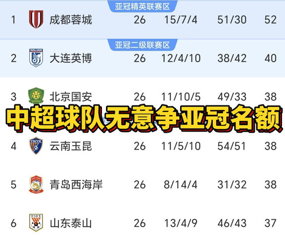 生存第一！中超球队无意争亚冠名额