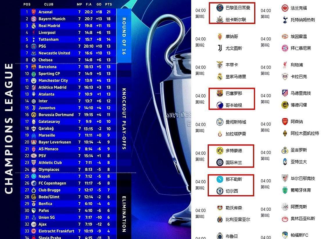 8队同分，最后90分钟定生死1月28号晚9点，36队同时开球。赢的进十六强