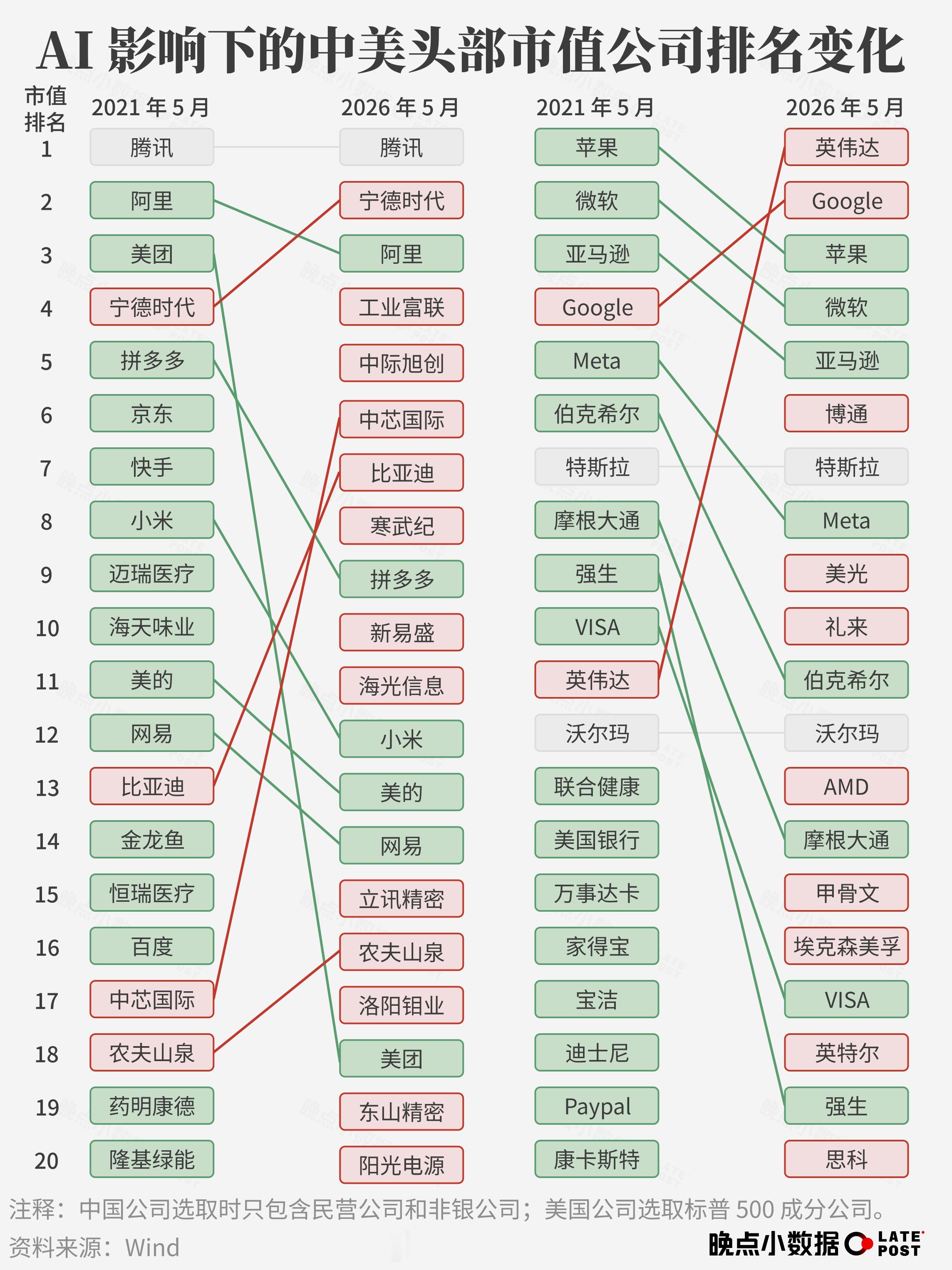 Ai影响下的中美头部市值公司排名变化！